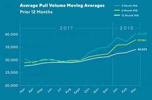 Hixny average pull volume chart