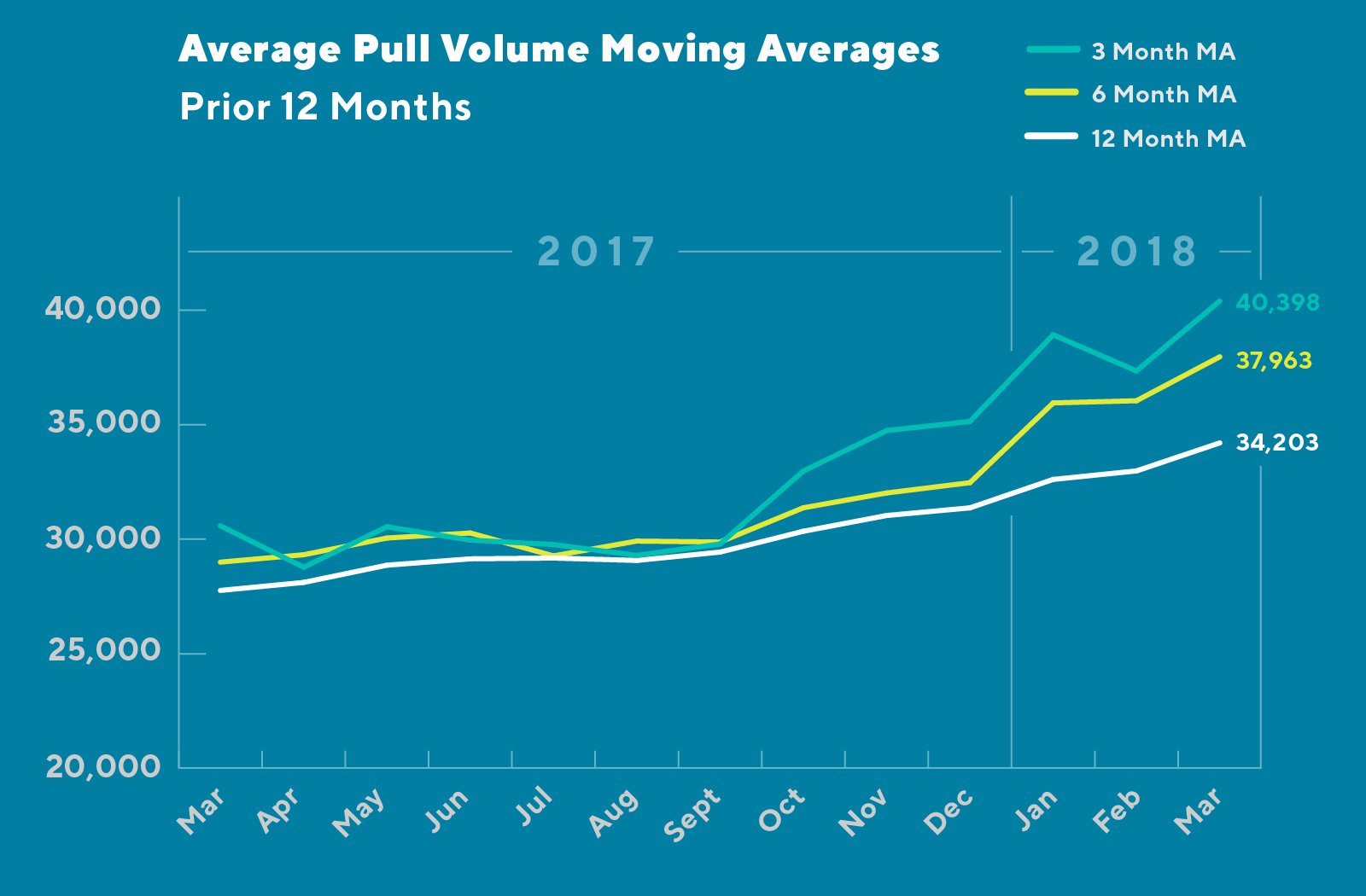 Graph showing the number of times users have pulled data from Hixny from March 2017 to March 2018. Described under the heading Text version of graph Average Pull Volume Moving Averages.