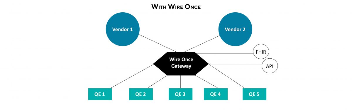 Organizational diagram for With Wire Once. Described under the heading Text version of diagram With Wire Once.