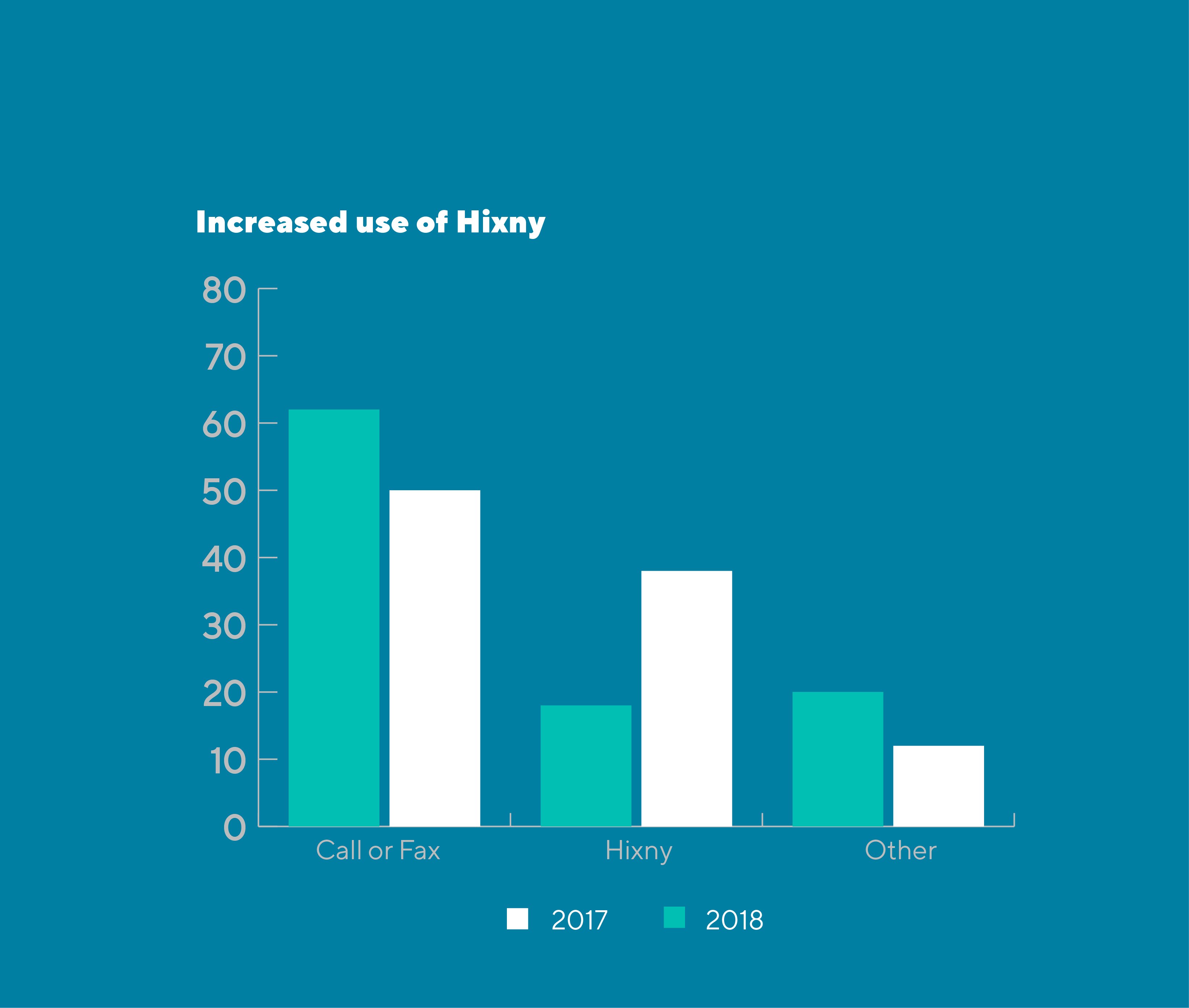 Bar graph showing increased use of Hixny between 2017 and 2018. Described under the heading Text version of graph Increased Use of Hixny.