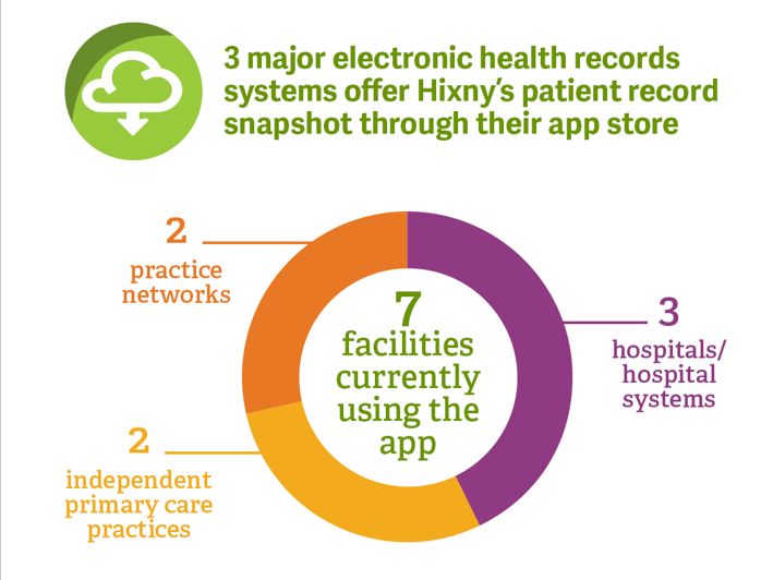 Donut chart titled "7 facilities currently using the app" showing amount of each facility type: 2 practice networks, 3 hospitals/hospital systems, 2 independent primary care practices.