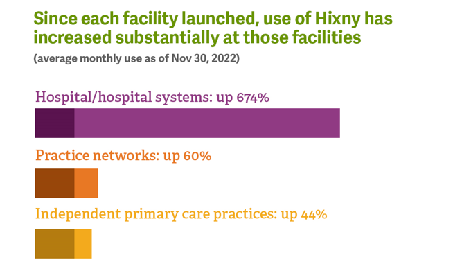 Bar graph with heading "Since each facility launched, use of Hixny has increased substantially at those facilities." Bars show hospitals/hospital systems up 674%, practice networks up 60% and independent primary care practices up 44%