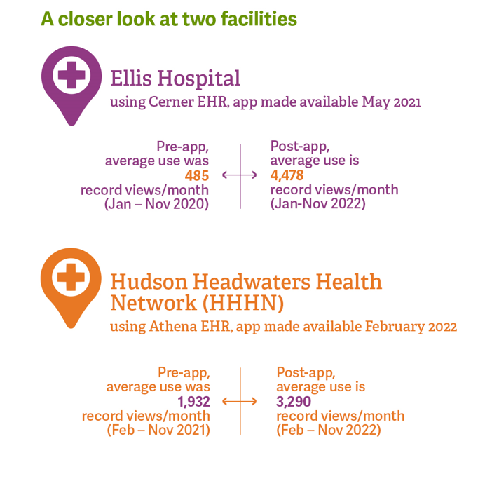 Image titled "A closer look at 2 facilities" comparing 2 large hospitals/hospital networks use of HIxny before and after integrating the application. Ellis Hospital shows an average use of 485 record views per month prior to rolling out application and 4, 478 record views per month after. Hudson Headwaters shows an average use of 1932 record views per month prior to rolling out application and 3290 record views per month after.