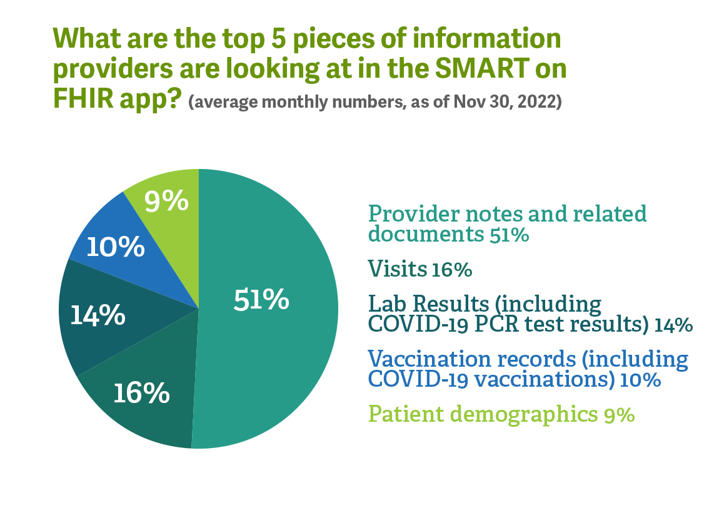 Pie chart titled "Top 5 pieces of information providers are looking at in the SMART on FHIR application. Chart shows 51% provider notes and related documents, 16% visits, 14% lab results (including COVID-19 PCR test results), 10% vaccination records (including COVID-19) and 9% patient demographics.